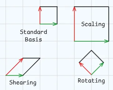Standard Matrix transformations (Scaling, Rotation & SHearing)