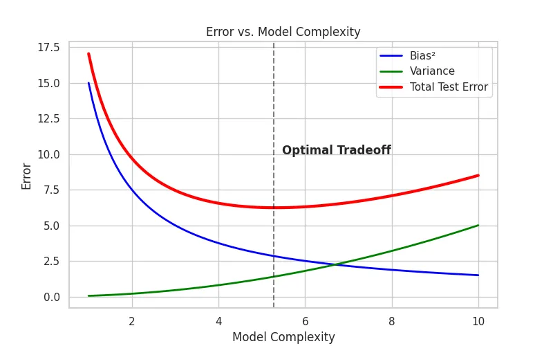 Bias-Variance Tradeoff