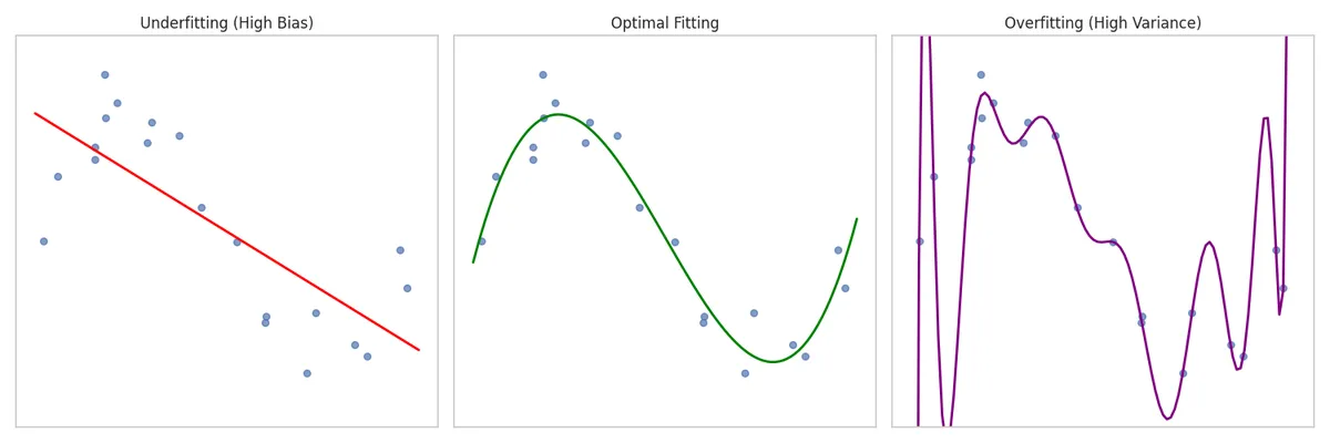 Underfitting & Overfitting