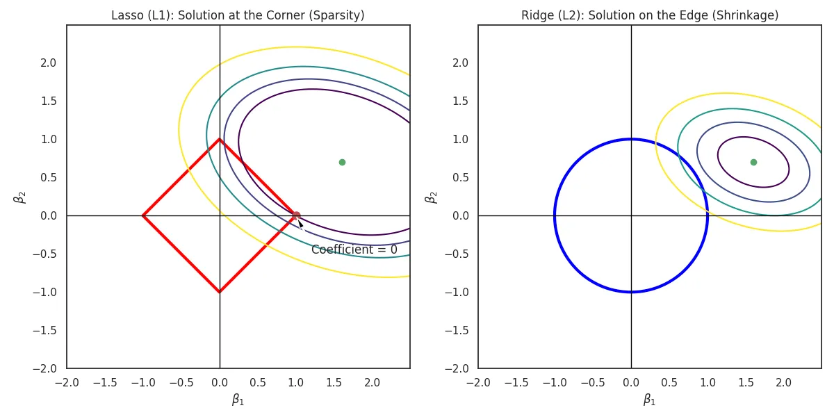 L1 vs L2 regularization