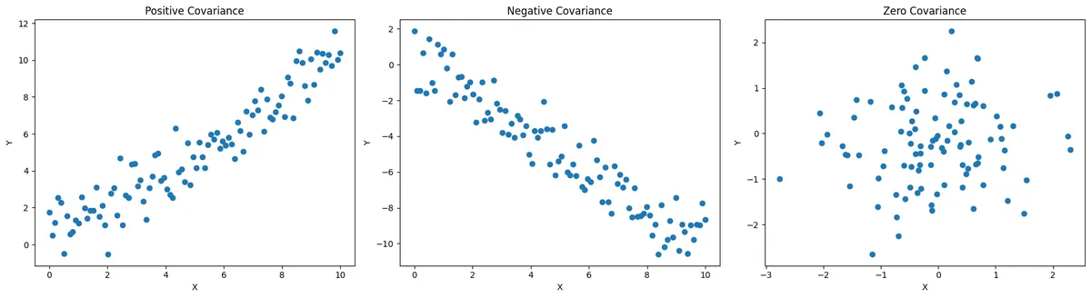 Covariance