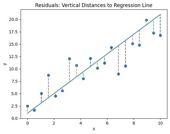 Residuals in linear regression