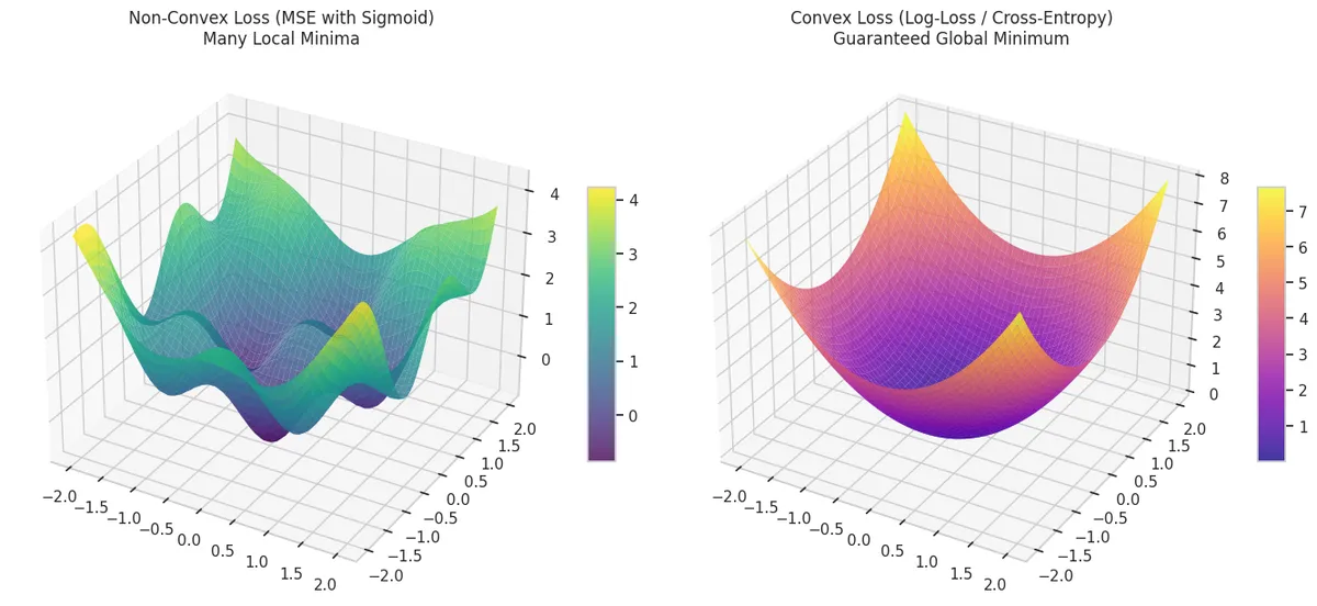 MSE vs Log-loss