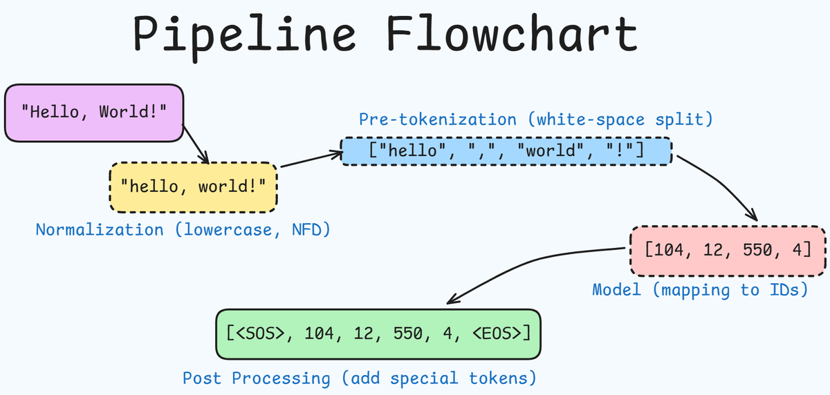 Tokenization Pipeline