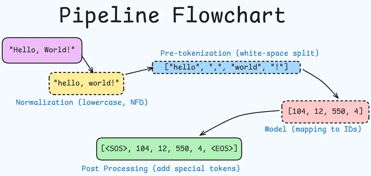 Tokenization Pipeline