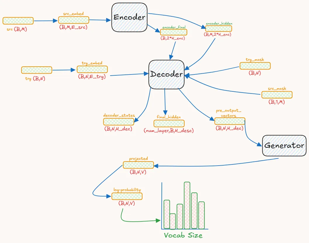 Flow of Information in Encoder-Decoder Model