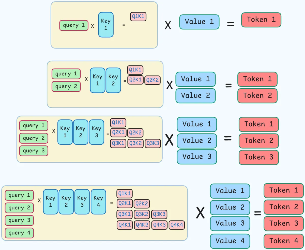 Non KV-Cache Token Generation