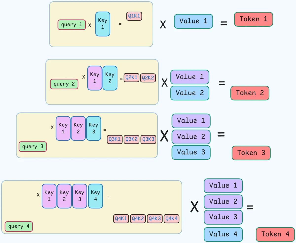 KV-Cache Token Generation