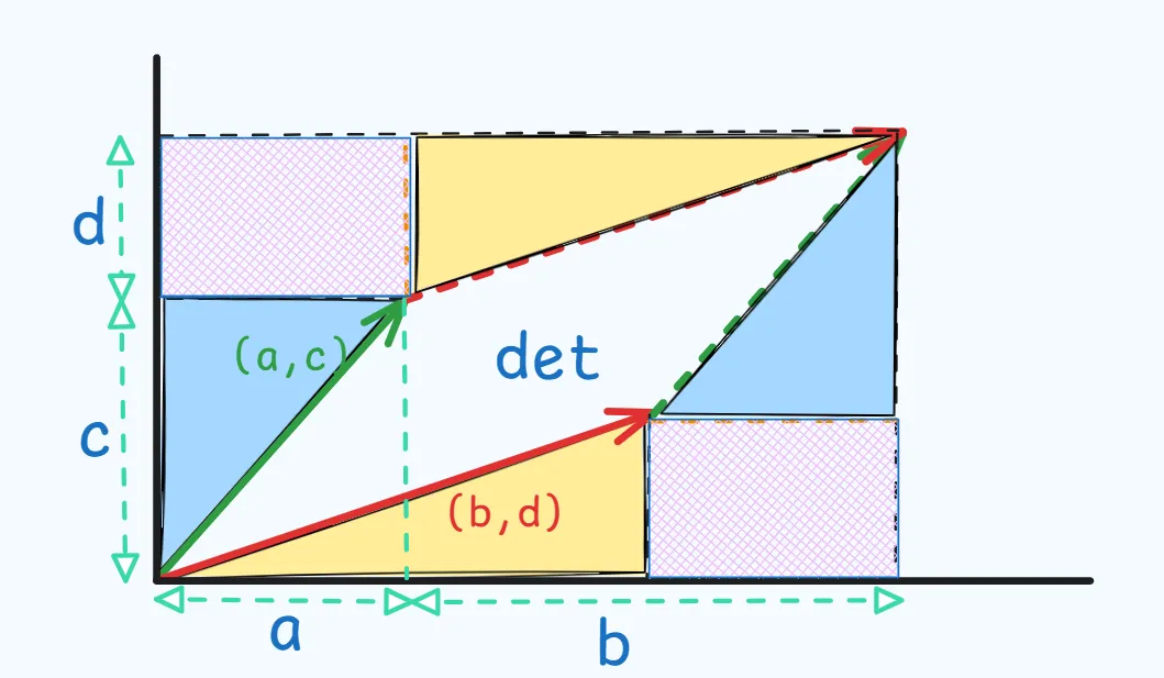 2D matrix determinant derivation