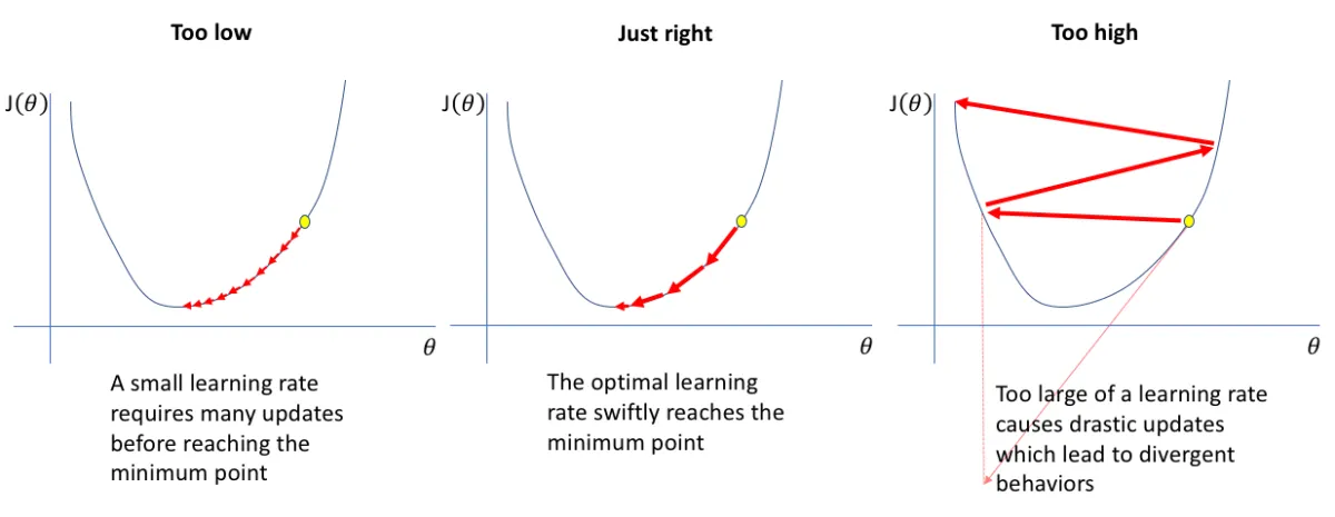 Learning rate in bowl