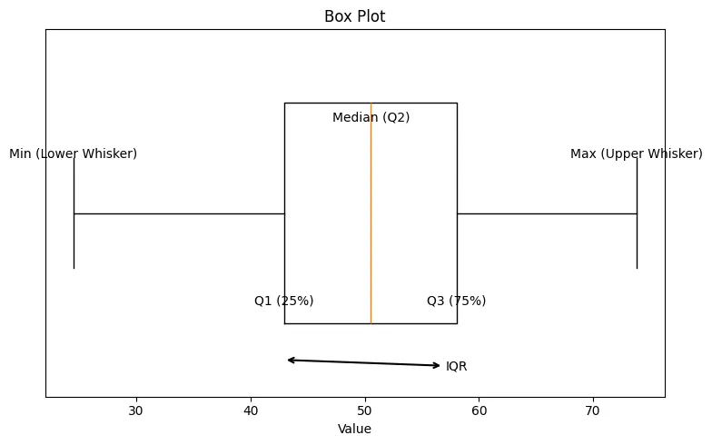 Box Plot