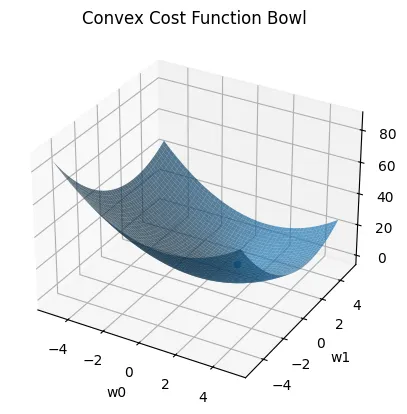 Convex Bowl
