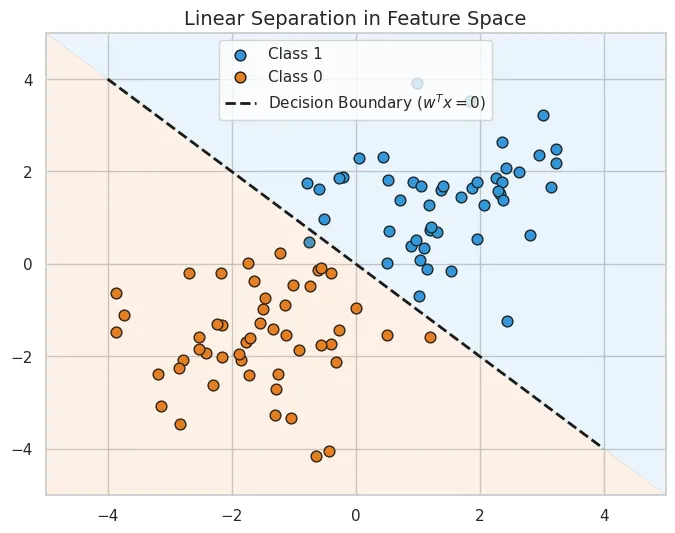 Linear Separation in Feature Space