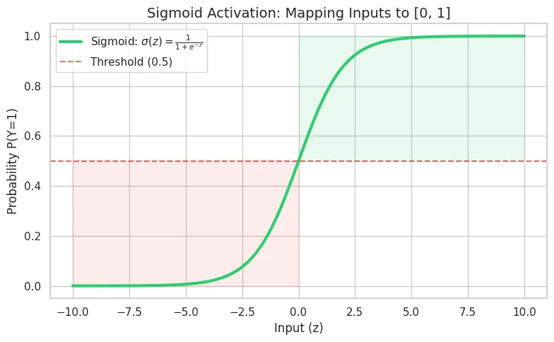 Sigmoid Mapping inputs to [0,1]