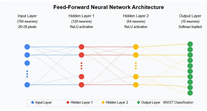 Feed forward neural network