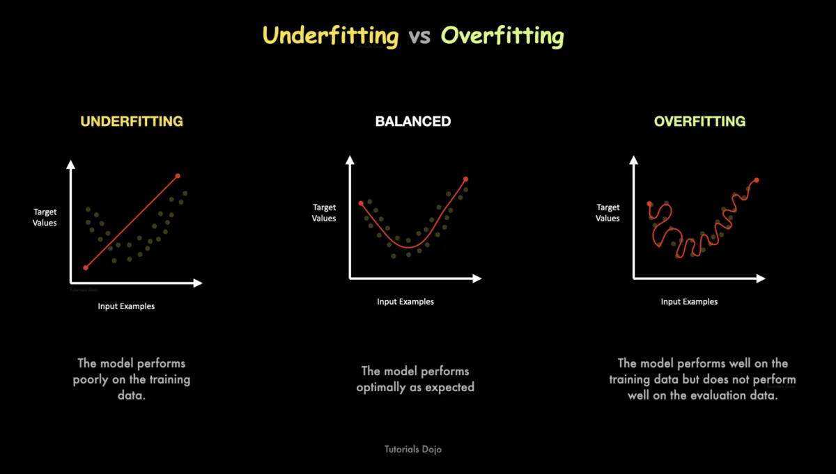 Underfitting vs Overfitting
