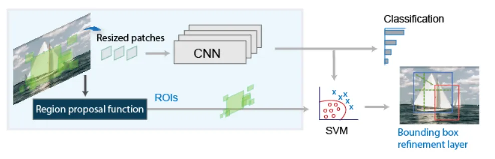 R-CNN architecture