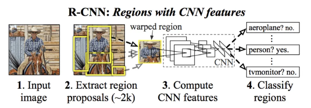 R-CNN object detection architecture
