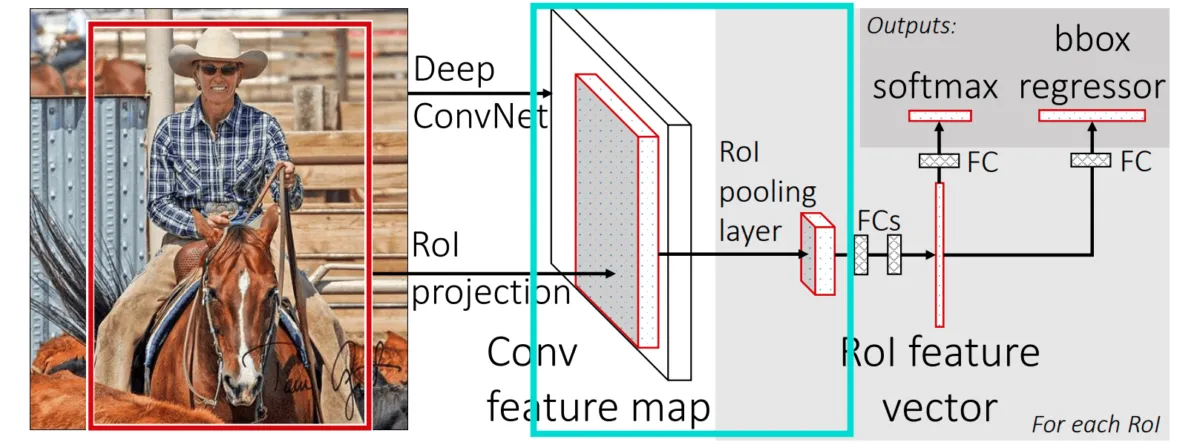 Fast R-CNN architecture