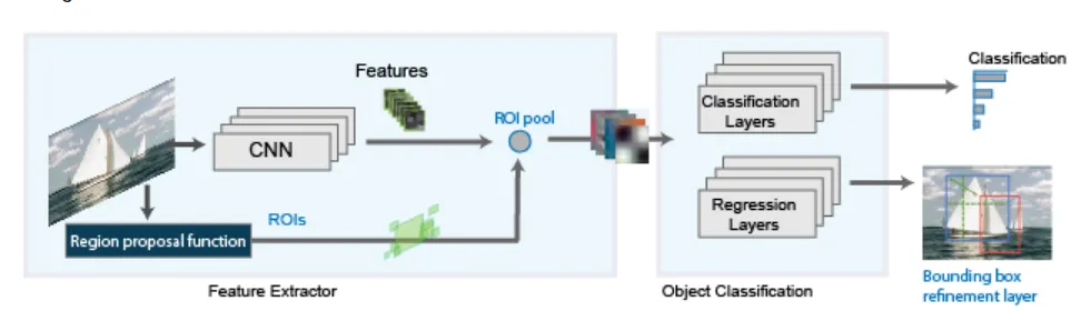 Fast R-CNN Object Detection