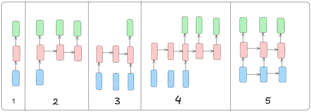Application of RNN