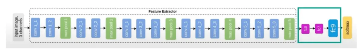 Deep Convolutional Neural Network