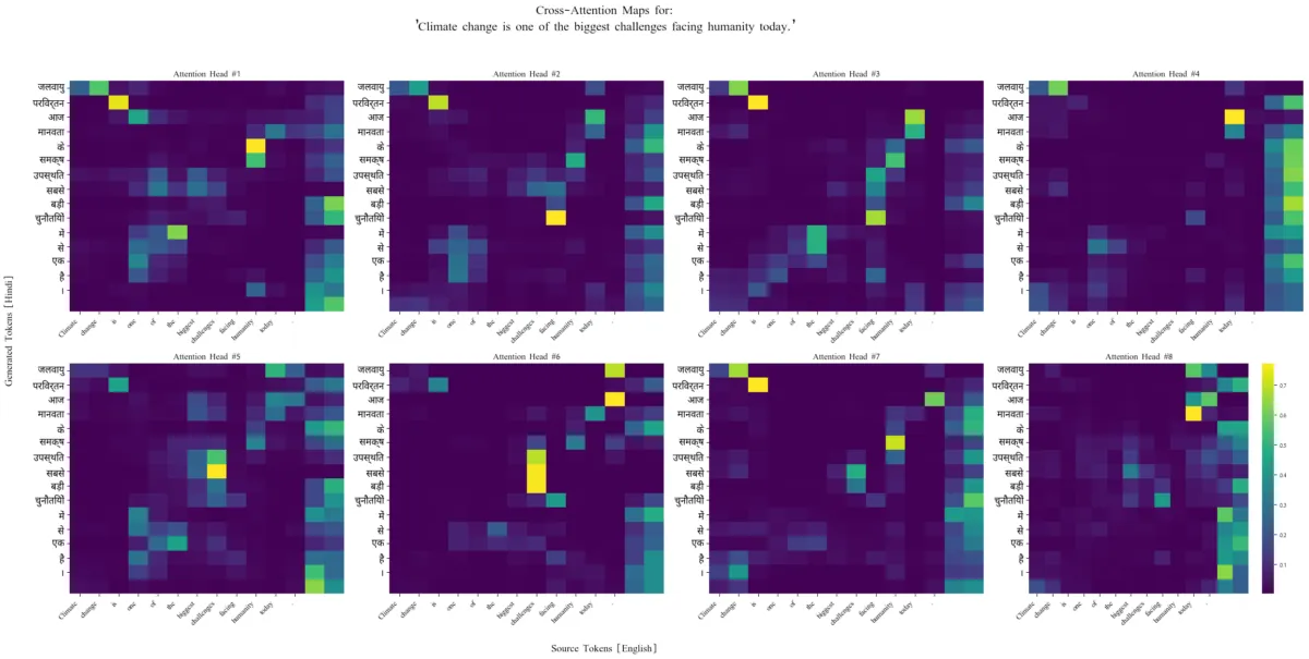 Encoder-Decoder Cross Attention Heat Map