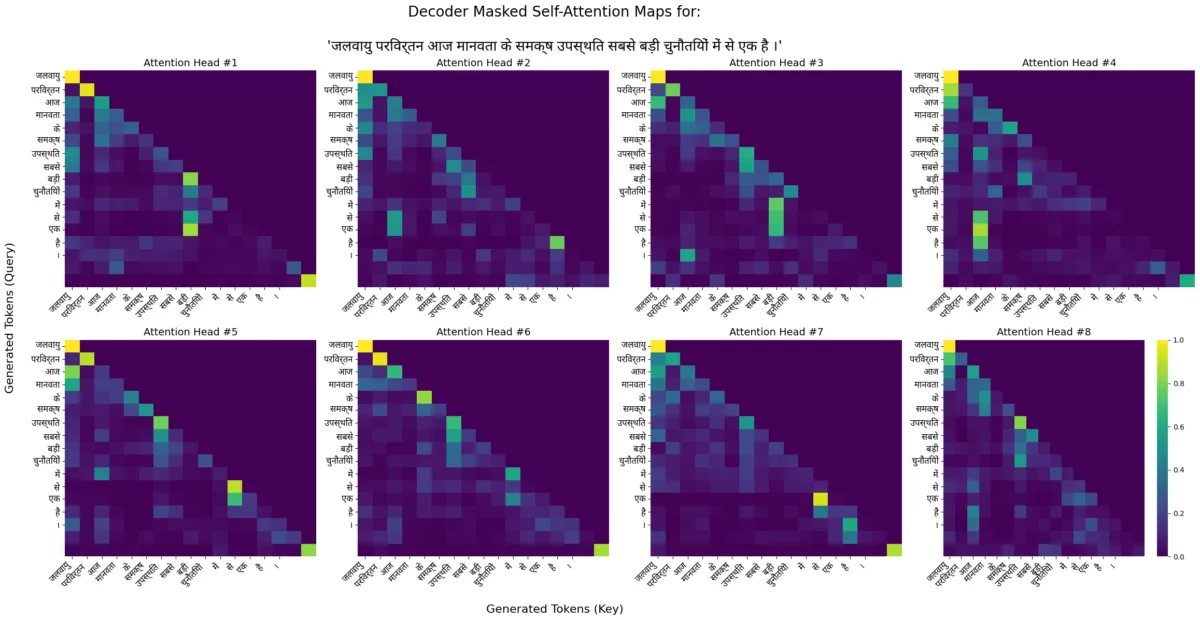 Decoder Self Attention Heat Map