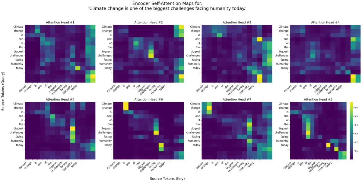 Encoder Self Attention Heat Map