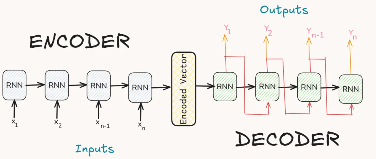 Architecture of Seq-2-Seq Models